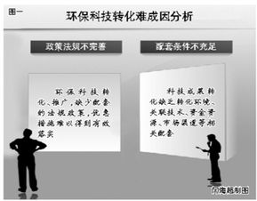 環(huán)?？萍紴楹无D化推廣難 技術推廣背后的多重壁壘